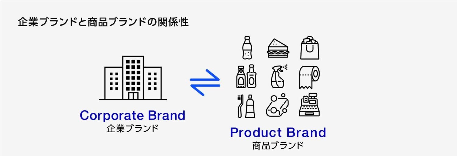 企業ブランドが商品を支えるイメージ