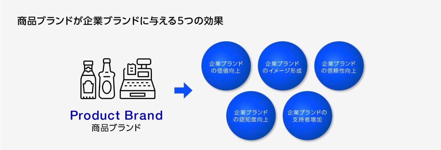 商品ブランドが企業を高めるイメージ